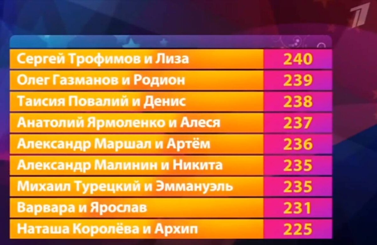    Первое место заняли Сергей Трофимов с дочерью Елизаветой, а последнее - Наташа Королёва с сыном АрхипомКадр из видео