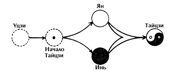 Уцзы – Вселенная, до состояния Бытия.