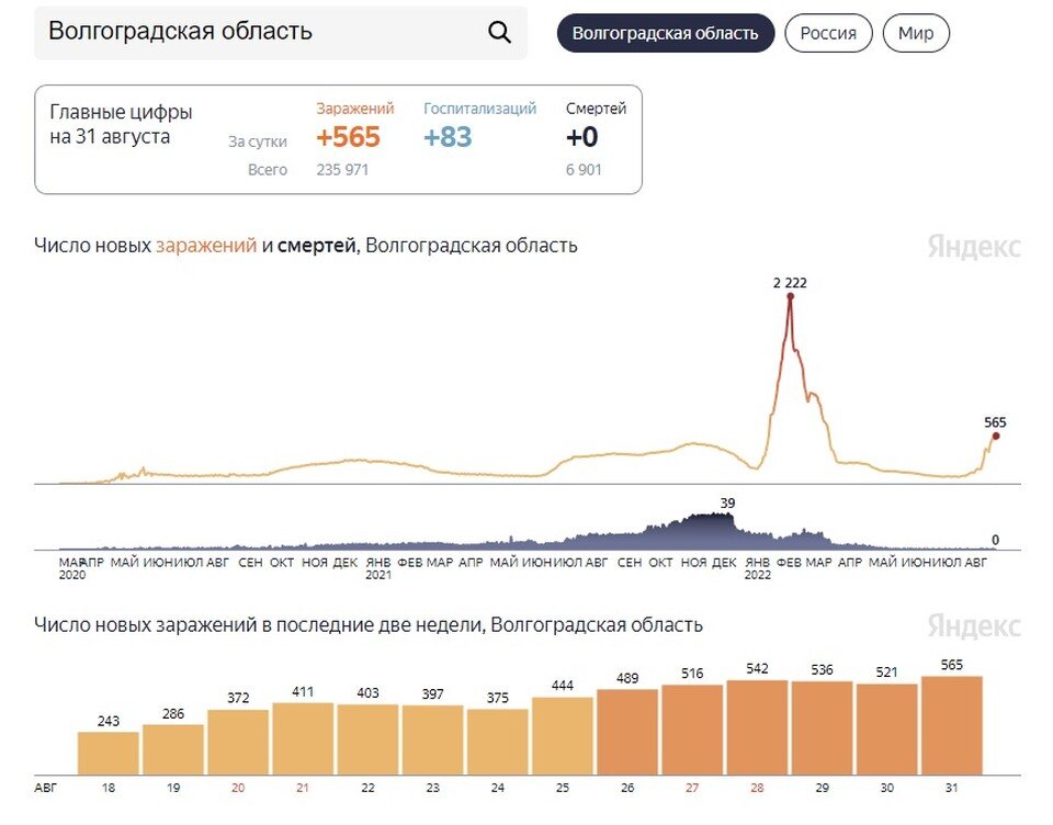     Статистика коронавируса в Волгоградской области по данным "Яндекса"