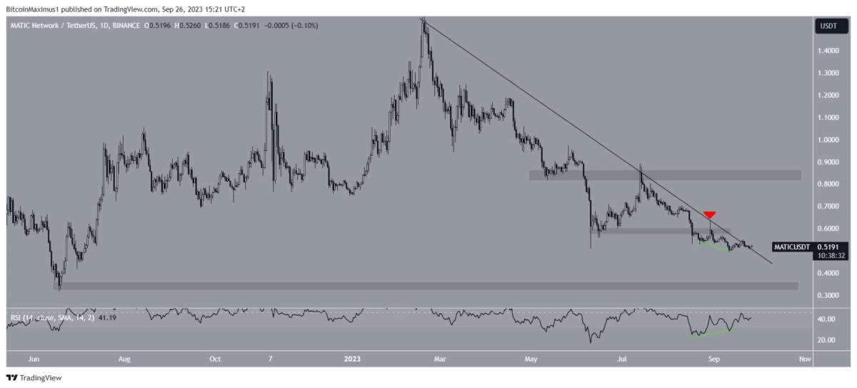 Дневной график MATIC/USDT.