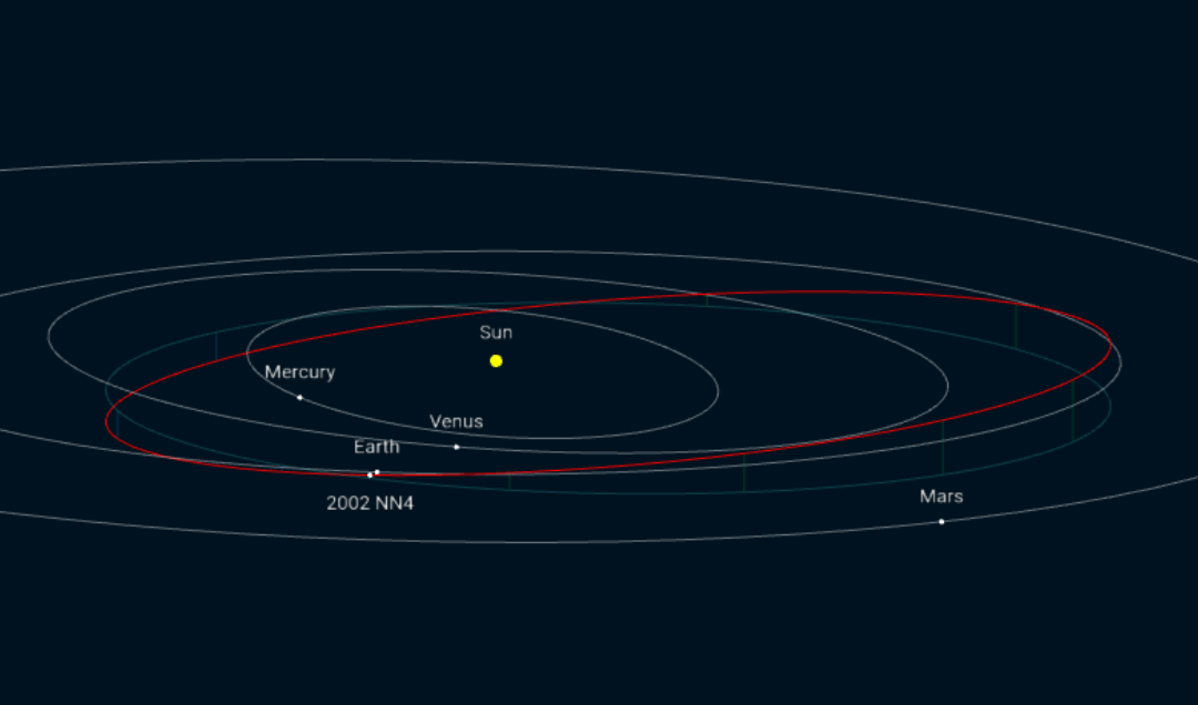 Орбиты Земли и астероида 2002 NN4 наглядно