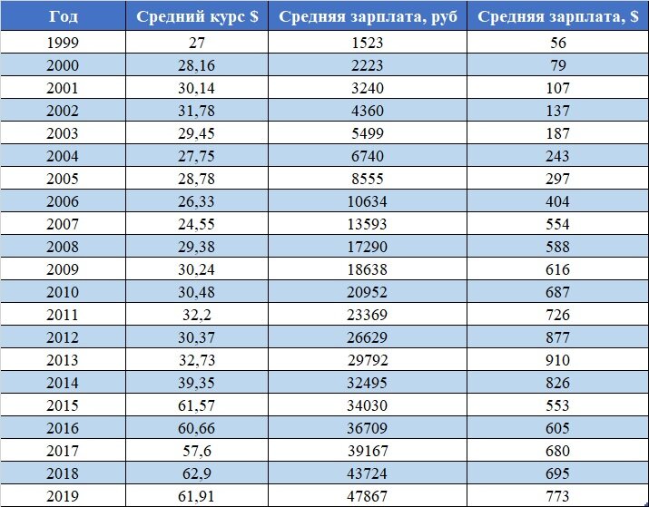 Зарплаты в России с 1999 по 2019 годы 
