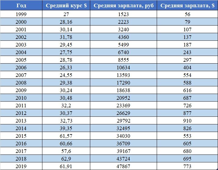 Зарплаты в России с 1999 по 2019 годы 