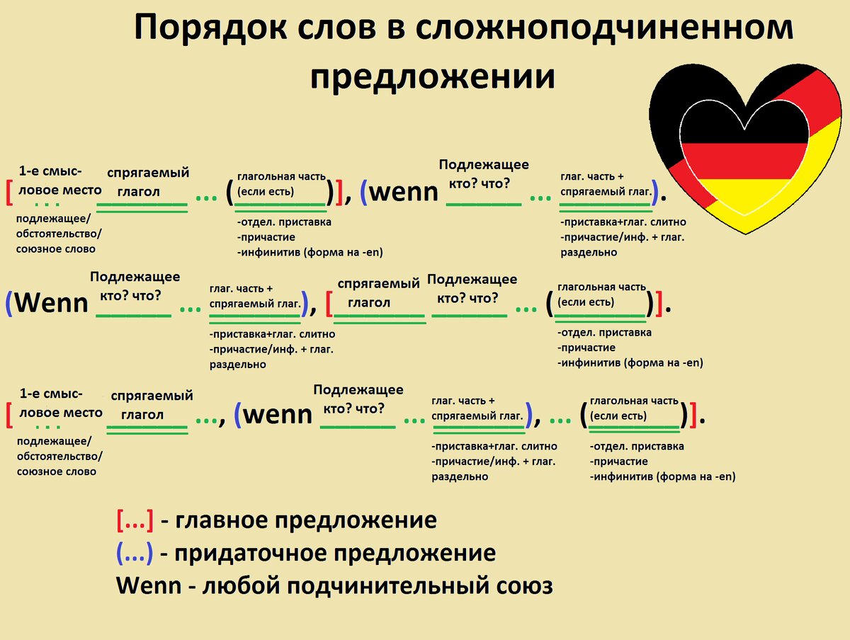 Порядок слов в немецком предложении схема второстепенных