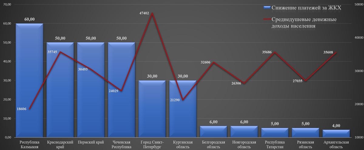 Составлено авторами на основе данных НП «ЖКХ Контроль» и Федеральной службы государственной статистики
