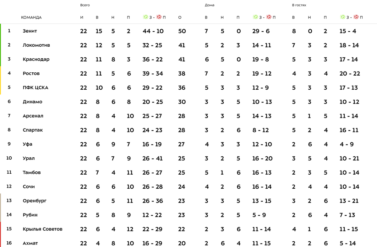 Турнирная таблица РФПЛ 2019-2020. Турнирная таблица Российской премьер Лиги 26 тур. Турнирная таблица после 26 тура. РПЛ 22/23 турнирная таблица.