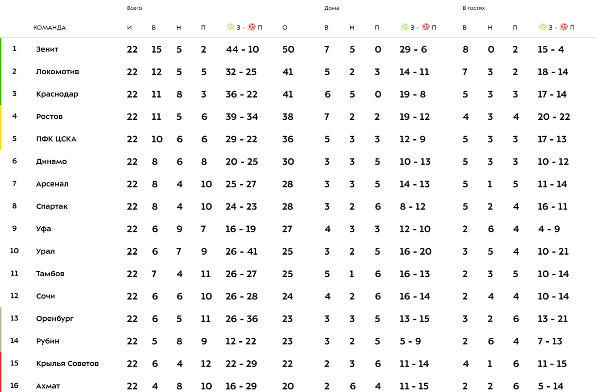 Турнирная таблица рпл футбол на сегодняшний день. Турнирная таблица РФПЛ 2019-2020. Турнирная таблица Российской премьер Лиги 26 тур. Турнирная таблица после 26 тура. РПЛ 22/23 турнирная таблица.