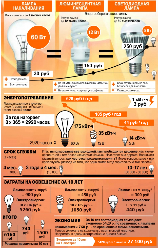 Расход лампочки в час. Энергопотребление люминесцентных ламп. Энергопотребление светодиодных ламп. Потребление люминесцентных ламп в час. Светодиодная лампа потребление энергии в час.