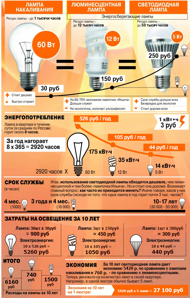 Светодиодные лампы мало потребляют. Энергопотребление люминесцентных ламп. Энергопотребление светодиодных ламп. Потребление люминесцентных ламп в час. Потребление энергии светодиодной лампы в час.