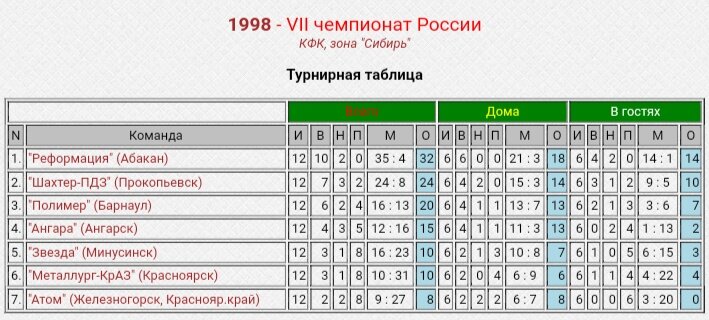 КФК. ЗОНА: СИБИРЬ. 1998 ГОД