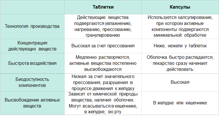 Разница таблетки