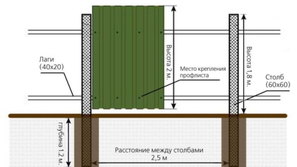 Схема устройство столбов для забора