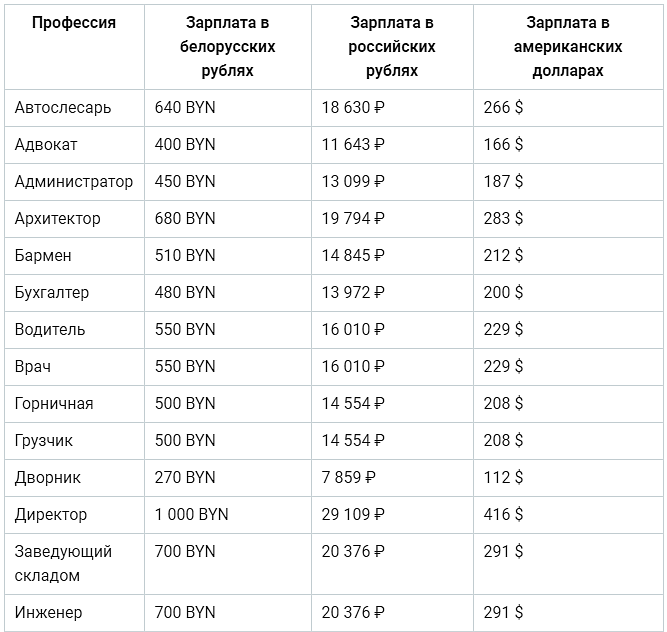 Средняя зарплата.