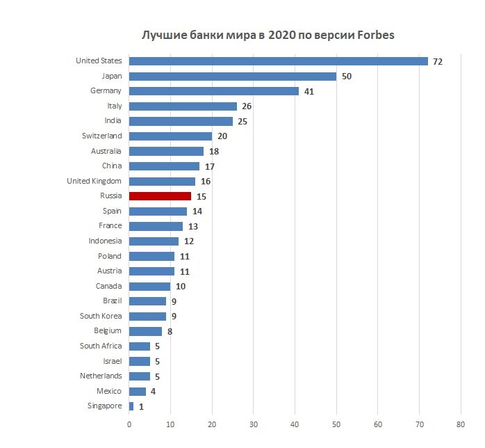 График автора на основании данных forbes.com