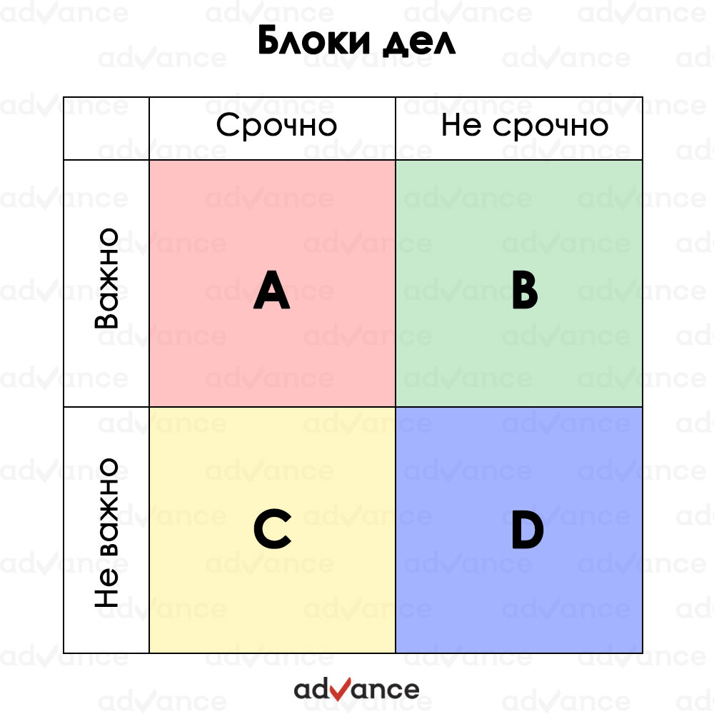 Матрица эйзенхауэра позволяет расставить приоритеты оценив все задачи в плане дня по двум критериям