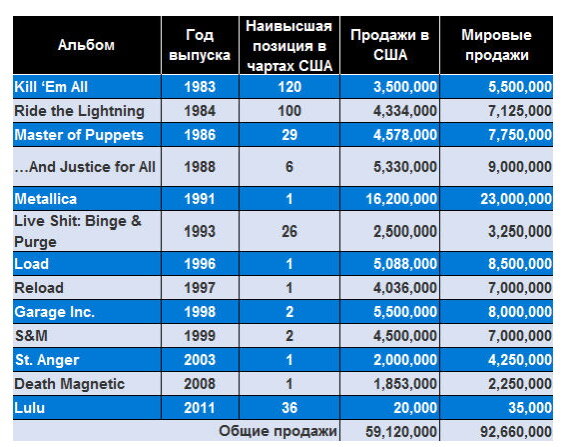Данные о продажах альбомов Metallica.