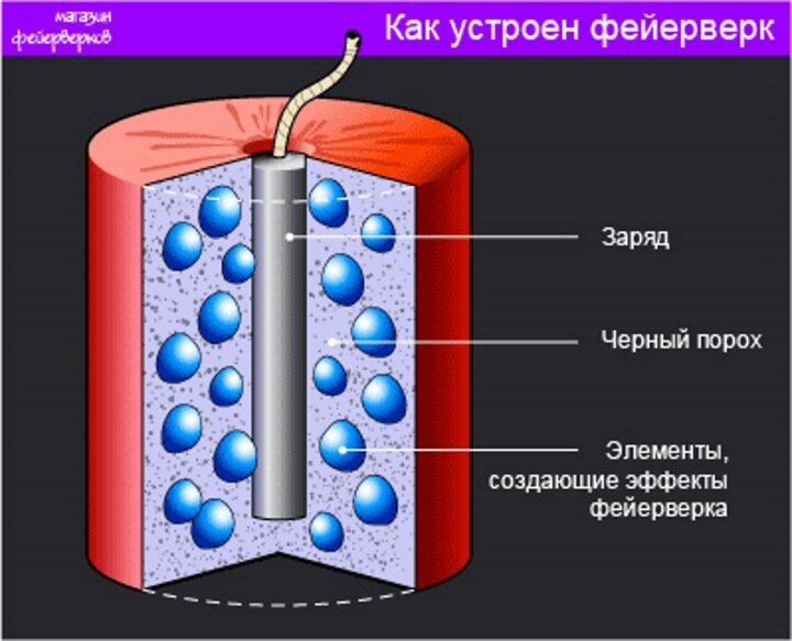 Фейерверк заряды