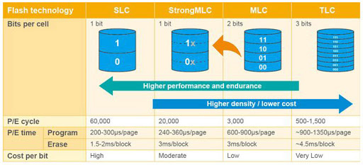 Типы и характеристики флеш-памяти NAND