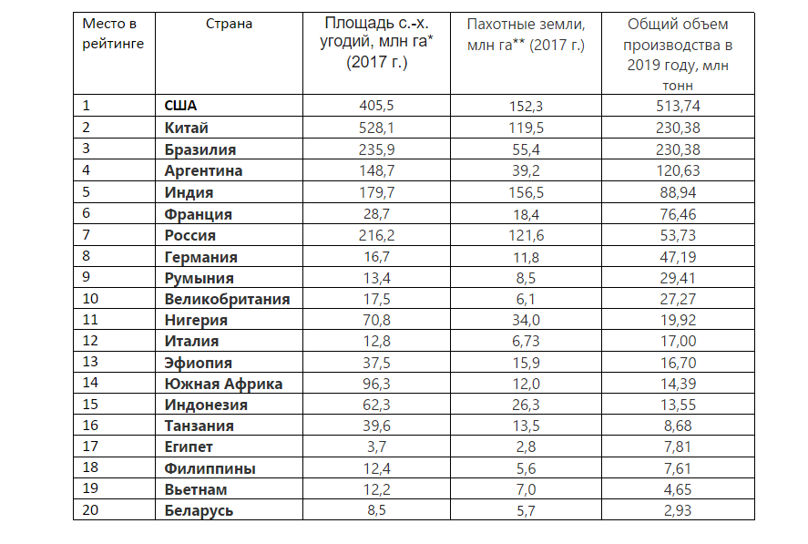 Площадь ао. Страны Лидеры по производству сельскохозяйственной продукции. Страны Лидеры в производстве сельского хозяйства. Страны Лидеры в производстве сельскохозяйственной продукции. Крупные страны производители зерна.