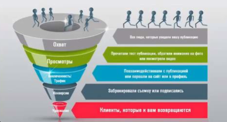 Пример воронки