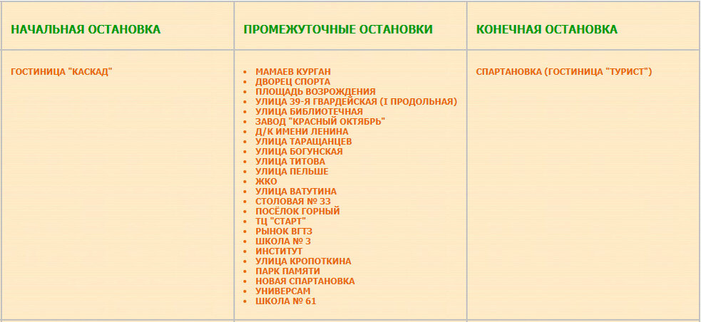 Перечень остановок маршрута № 8 Спартановка (гостиница "Турист") — гостиница "Каскад"