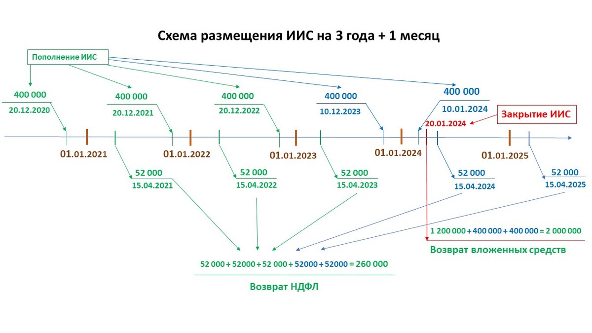 Открытие индивидуальных инвестиционных счетов