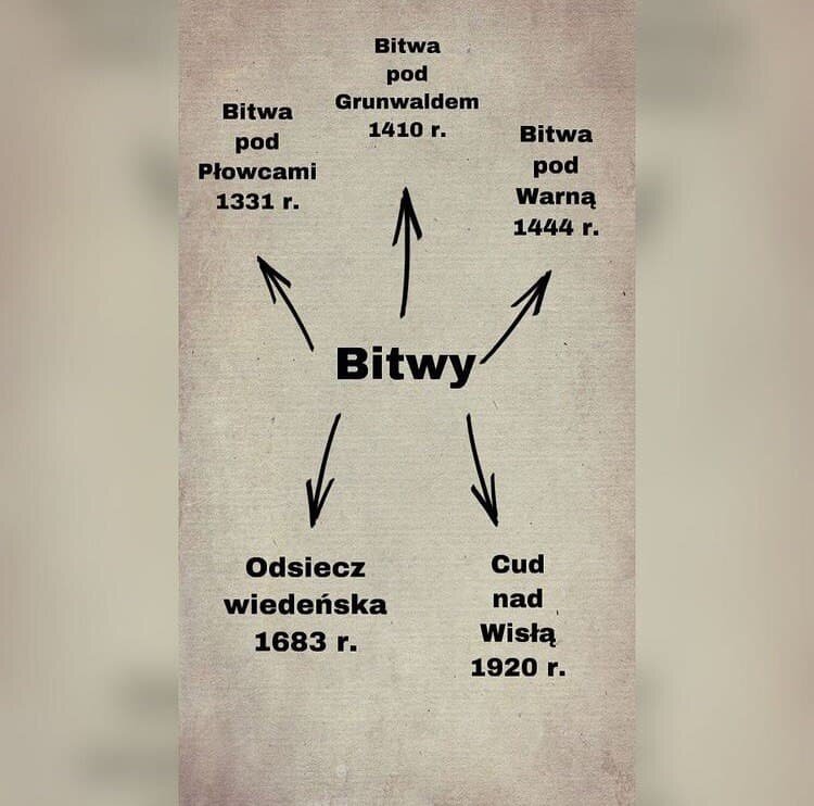 Очень удобно систематизировать даты и исторические события.