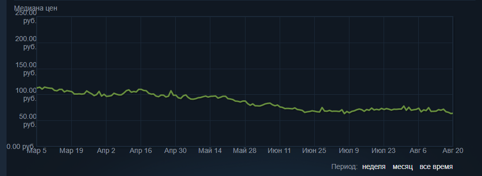 медвежий тренд. цена на AWP viper упала почти на 50%