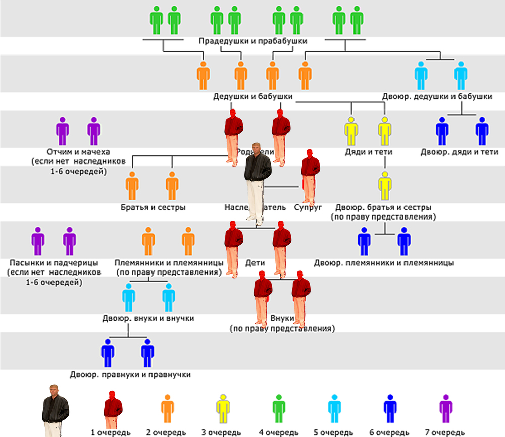 Наследники умершего. Схема очереди наследников порядок наследования. Очередность наследников при вступлении в наследство схема. Очереди наследования ГК РФ схема. Наследники 1 и 2 очереди порядок наследования.