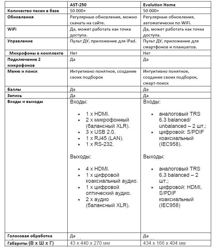 AST-250 и Evolution Home. Две крутые караоке-системы для дома