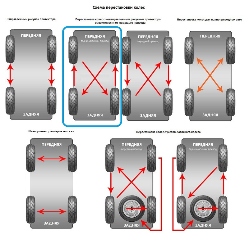 Как правильно менять колеса на машине местами схема