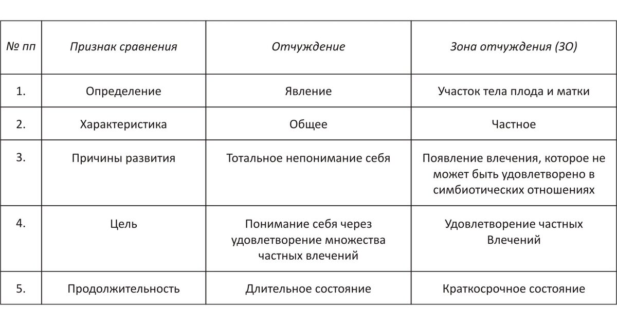 Таблица 1. Сравнительная характеристика явления «Отчуждение» и понятия «Зона отчуждения»