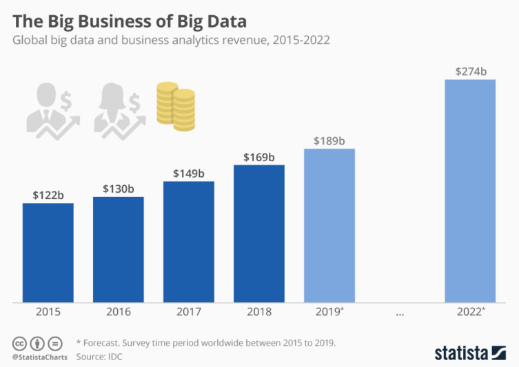 По прогнозам Statista, доходы от больших данных и аналитики составят 274,3 миллиарда долларов к 2022 году