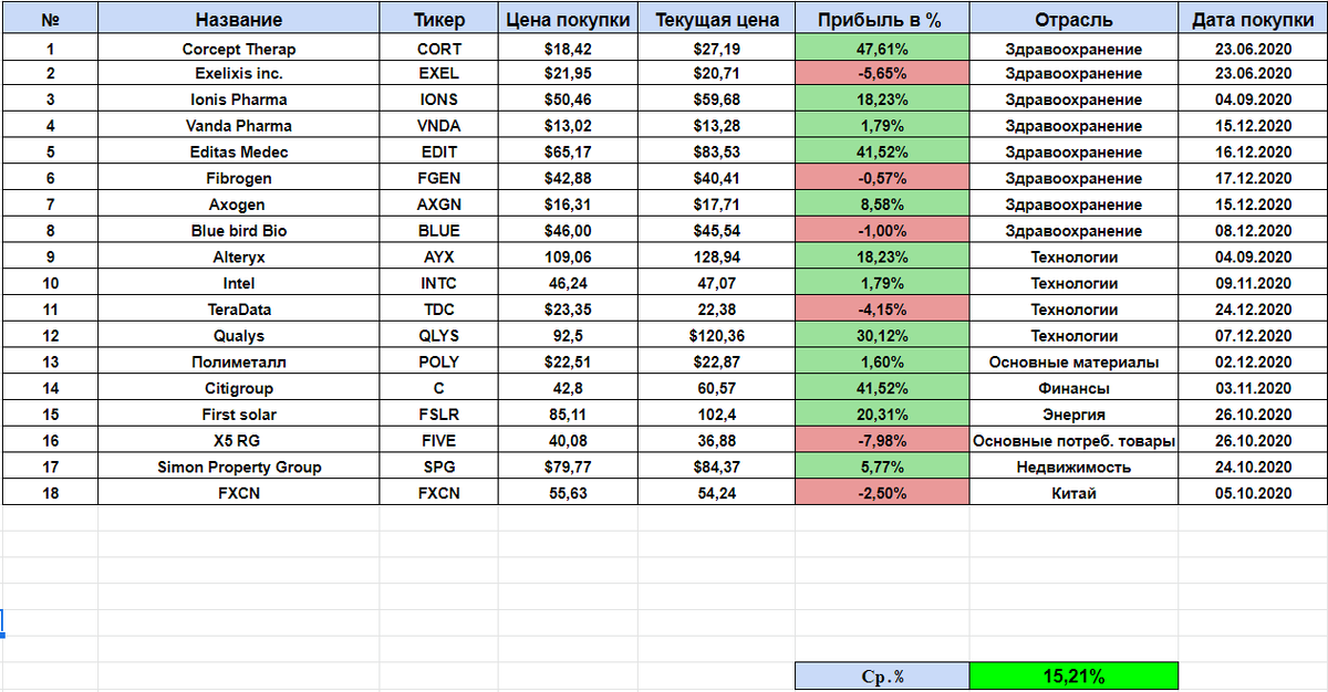 Акции по итогу 2020-го года +15,21% (за 6 месяцев инвестирования)