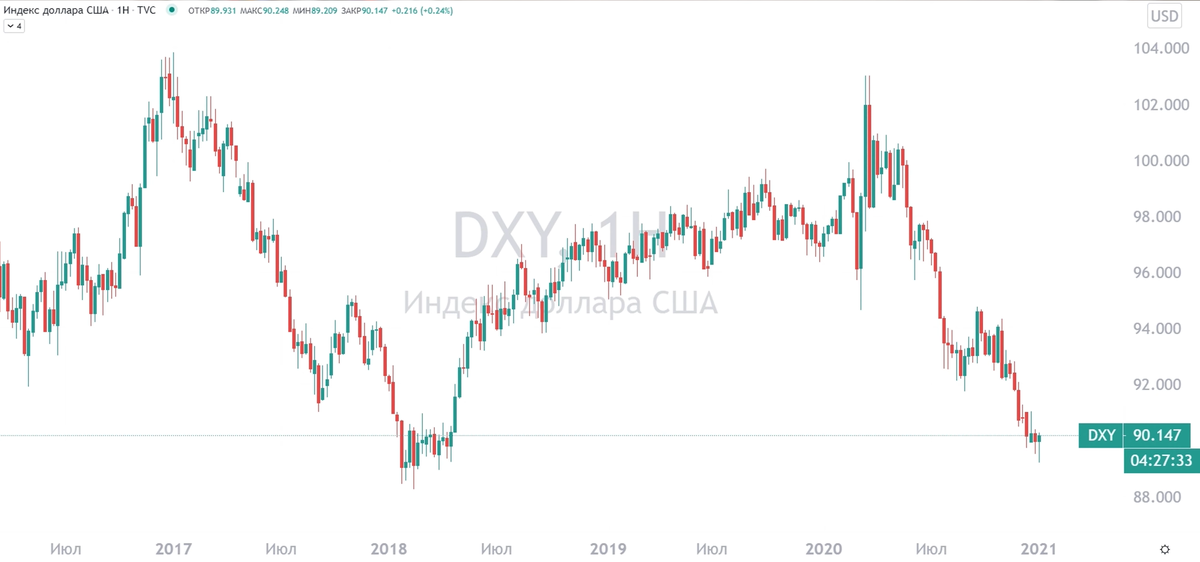 Индекс доллара США показывает отношение доллара США к корзине из основных валют