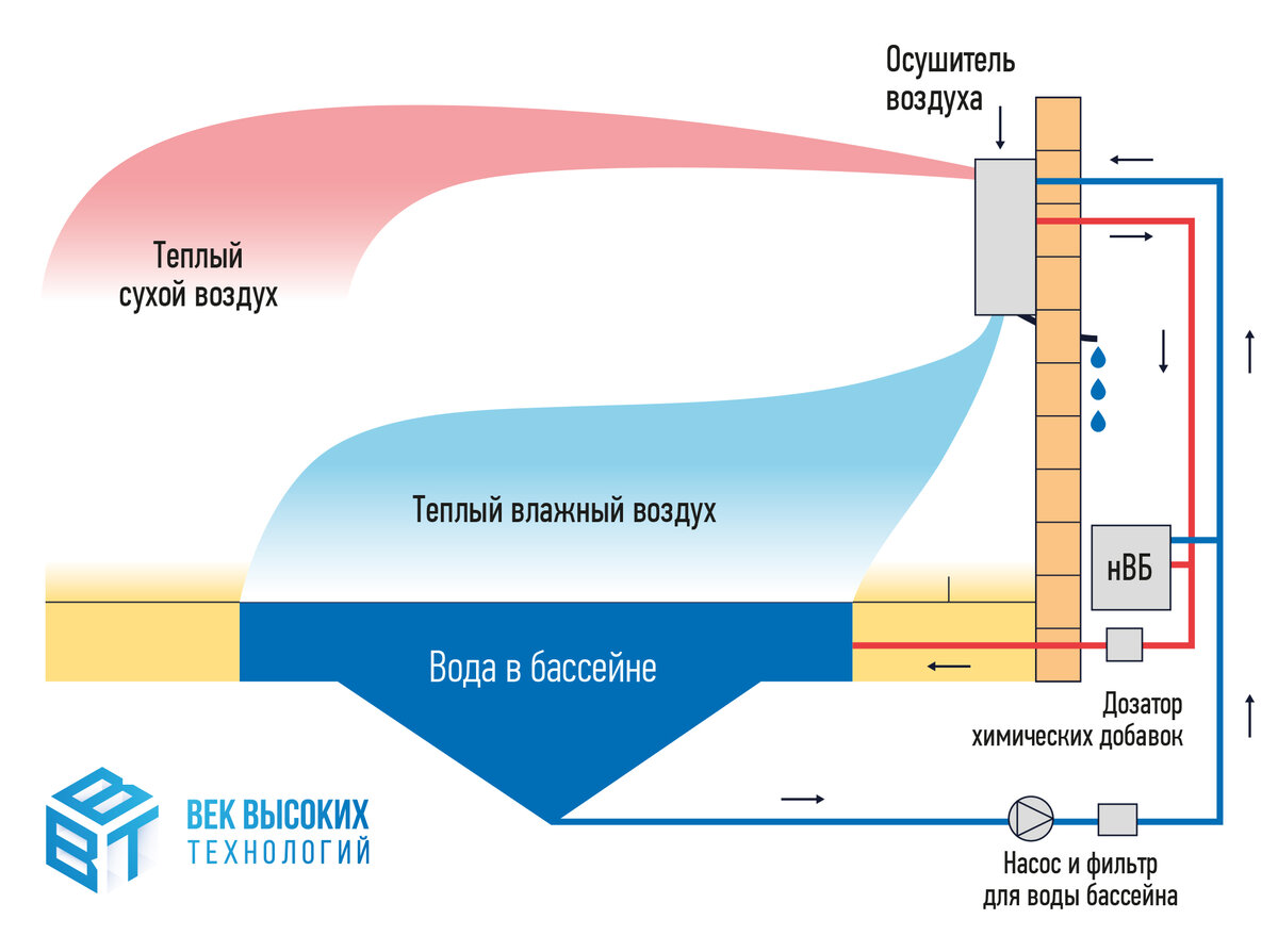 Осушители воздуха для бассейнов: когда используют и как работают | Век  высоких технологий | Дзен