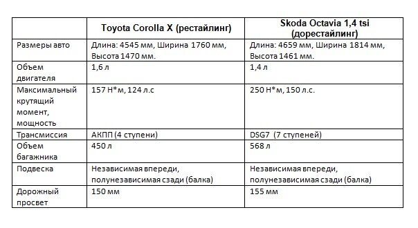 krim-avtovikup.ru • Просмотр темы - Skoda Octavia А5 МКПП vs Toyota Corolla МКПП