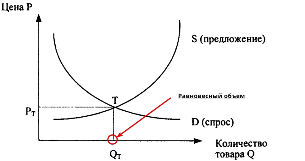 График спроса и предложения. Изображение из свободных источников