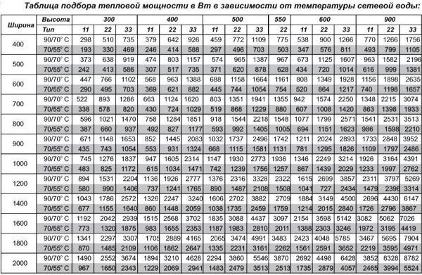Расчет количества секций биметаллического радиатора | Терем