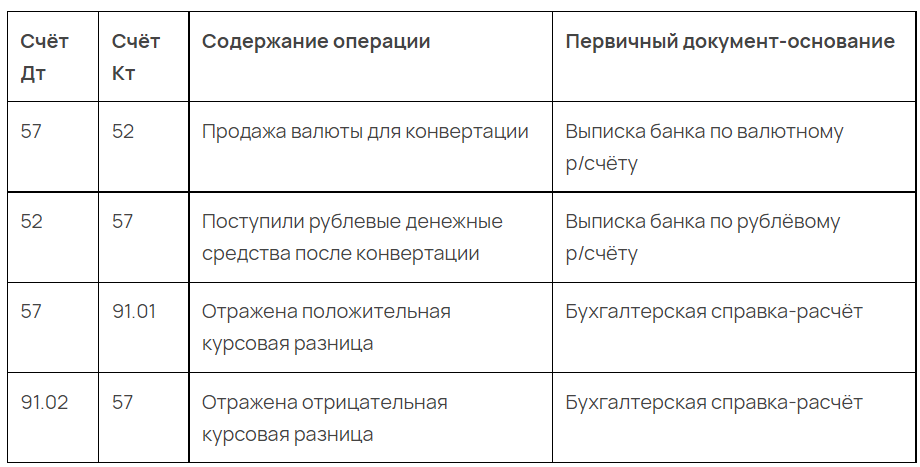 Импорт курсовая разница. Отражена положительная курсовая разница. Отражена положительная курсовая разница проводка. Отражена отрицательная курсовая разница проводка. Курсовая разница в бухгалтерском учете