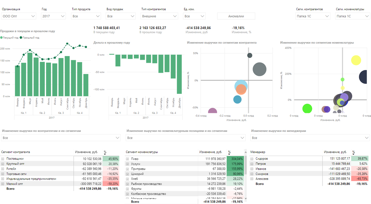 Обратите внимание на кривую, которая показывает показатели прошлого года по Продажам.