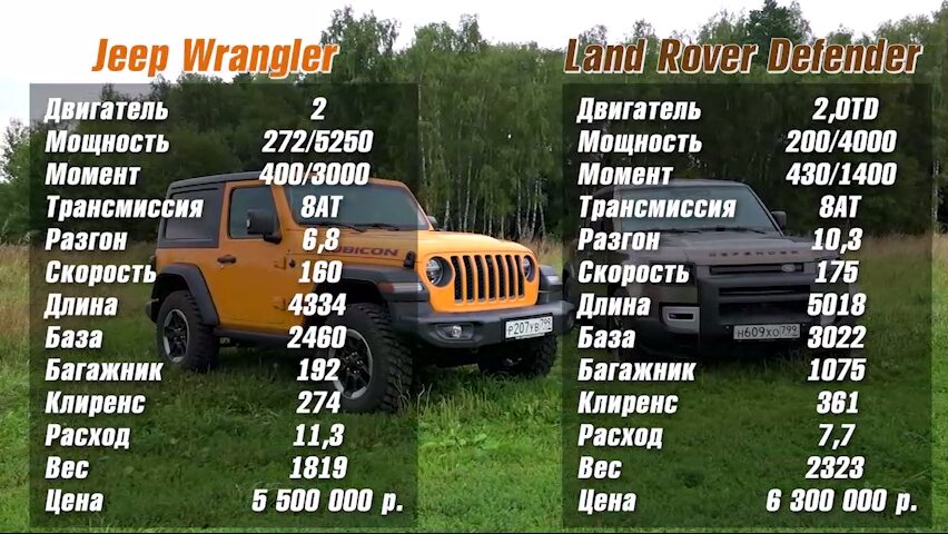 Технические характеристики Jeep Wrangler и Land Rover Defender.