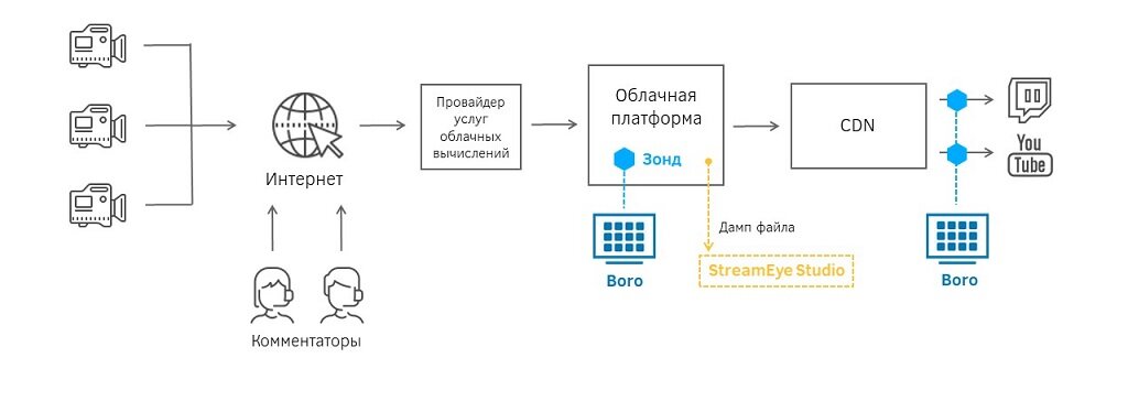 Зонды Boro установлены на облачных платформах и в партнерских CDN.