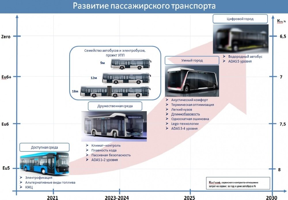 Камаз планы развития