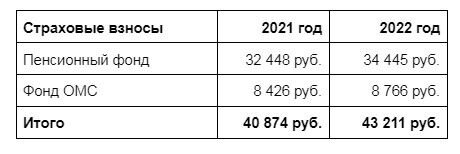 Для сравнения данные на 2021 и 2022 гг