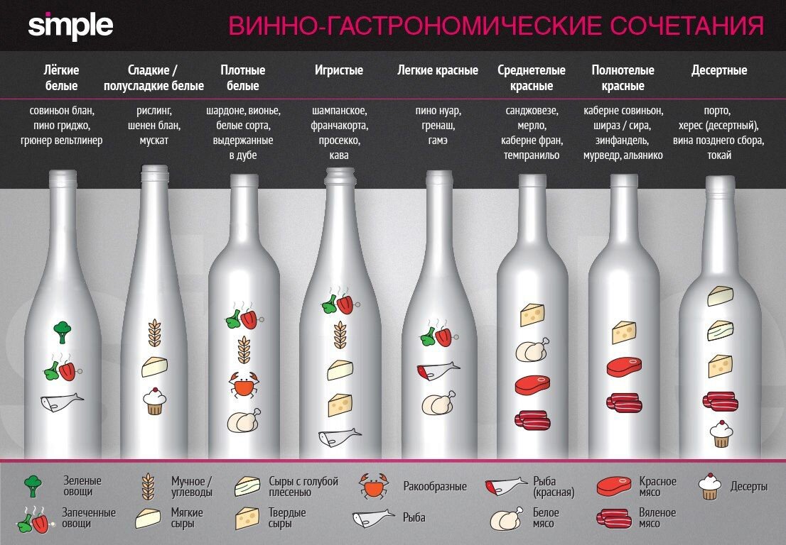 Что есть с полусладким вином. Сочетание вин и еды. Сочетание алкогольных напитков и еды. Сочетание вина. Сочетания блюд с алкоголем.