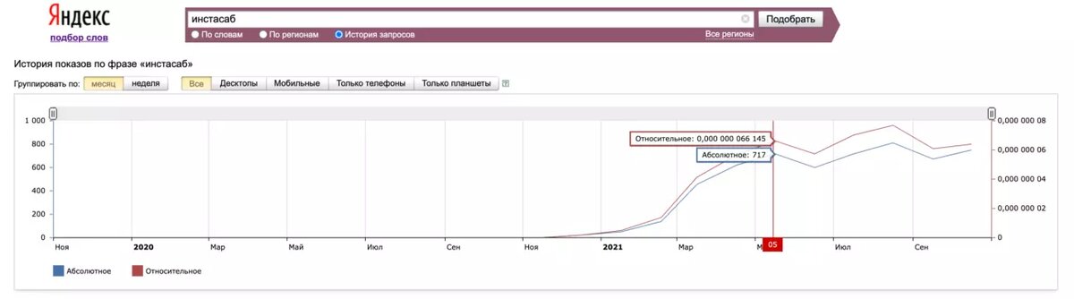 Статистика по запросу аналогичного сервиса из Яндекса