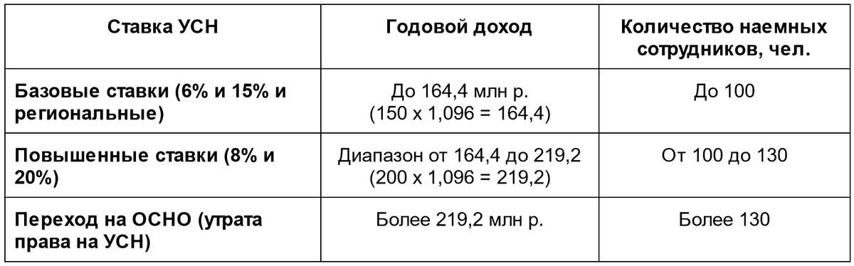 Выбрать “упрощенку” в 2022 году все еще могут ИП и юрлица, которые проходят процедуру регистрации. Переход на УСН с других режимов налогообложения в текущем 2022 уже «закрыт».-2