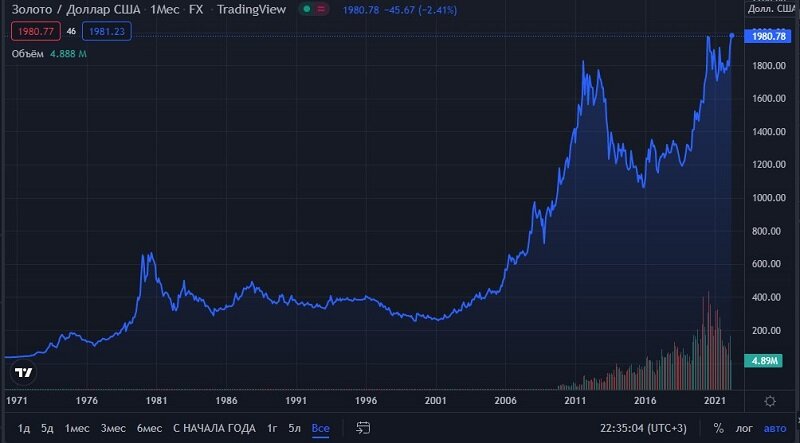 График роста золота за 50 лет (в долларах США)