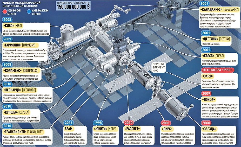 Часть мкс. Международная Космическая станция МКС схема. МКС строение станции. Модули МКС 2022. МКС схема модулей.
